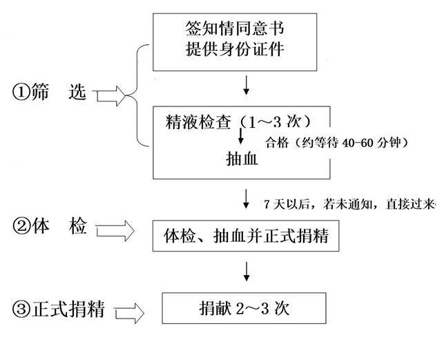 海南精子库捐精流程