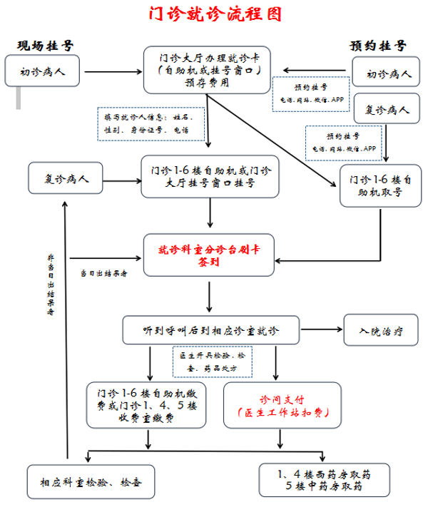 湖北省人民医院挂号流程