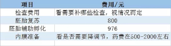 一个冻胚移植的费用在4000至6000元