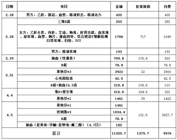 人工授精报销费用详情