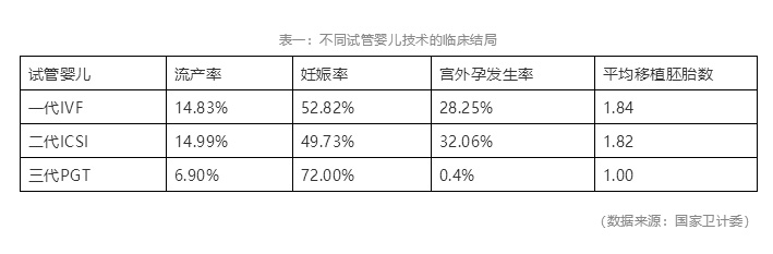 不同试管技术成功率不同