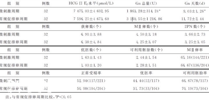 微刺激可以得到更多可利用胚胎数